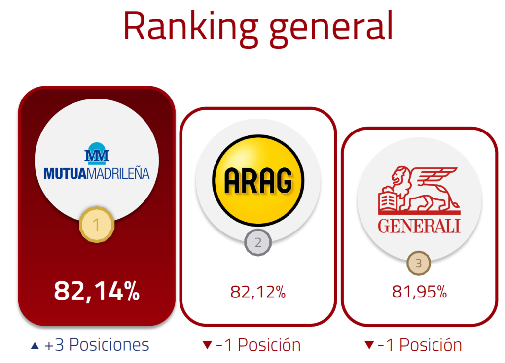 Ranking General. Primer lugar Mutua Madrileña, segundo lugar Arag, tercer lugar Generali.